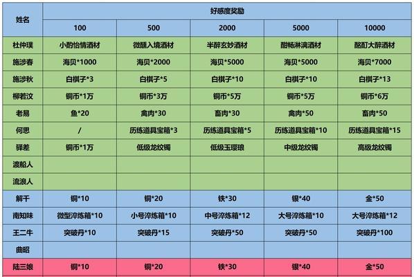 江湖悠悠兑换码怎么用？使用流程一览表是什么？  第2张